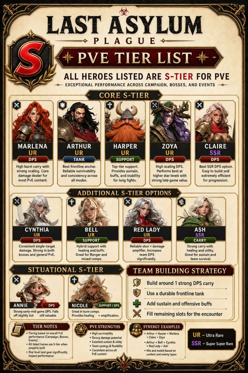 last-asylum-plague-pve-hero-tier-list-