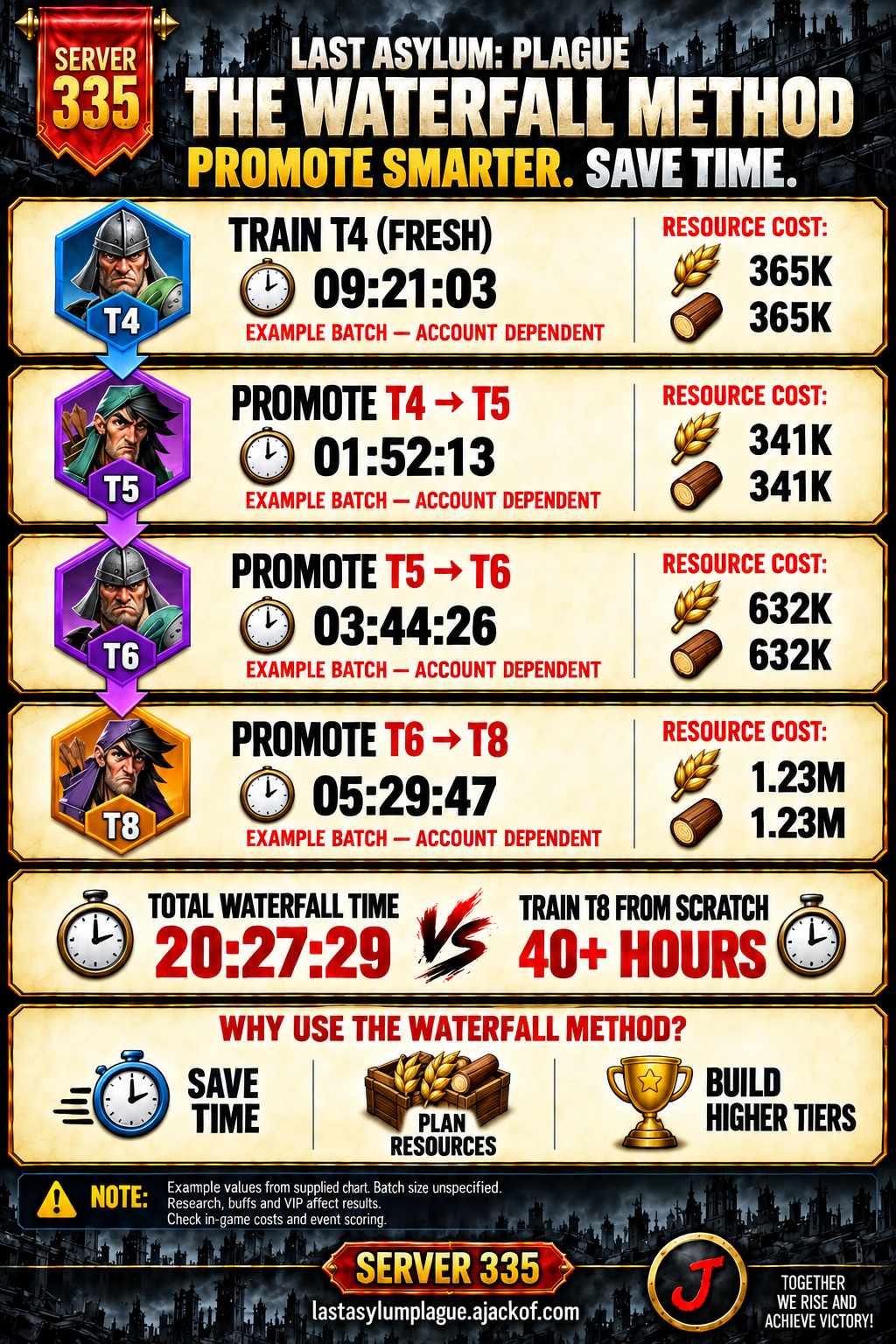 Server 335 waterfall training infographic. The accessible table below lists every step, timer and resource cost.
